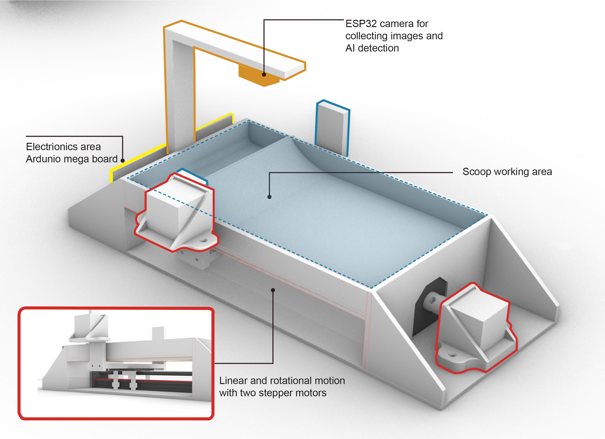Anna Li's annotated concept model for Cat Litter Robot Version 2 showing camera, electronics, scoop area and motors